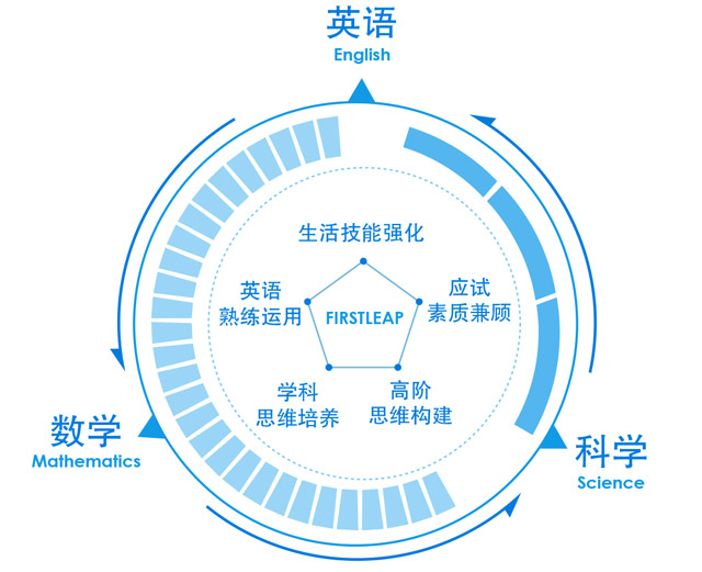 励步高阶课程体系结构图